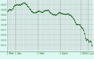 Graphe de la pression atmosphrique prvue pour Sulzbach am Main