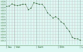 Graphe de la pression atmosphérique prévue pour Jâlons