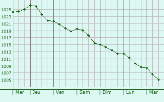 Graphe de la pression atmosphrique prvue pour Le Chemin