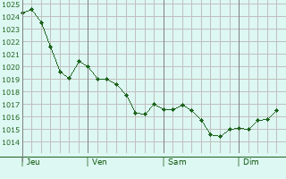 Graphe de la pression atmosphrique prvue pour Saint-Claud