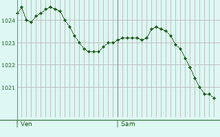 Graphe de la pression atmosphrique prvue pour Nijmegen
