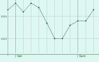 Graphe de la pression atmosphrique prvue pour Elze