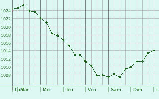 Graphe de la pression atmosphrique prvue pour Cernavoda