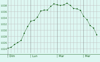 Graphe de la pression atmosphérique prévue pour Mouvaux