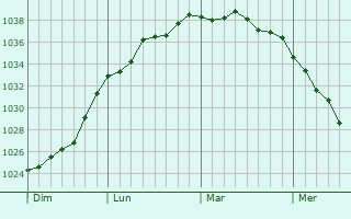 Graphe de la pression atmosphérique prévue pour Lys-lez-Lannoy