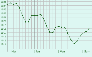 Graphe de la pression atmosphérique prévue pour Waldbillig