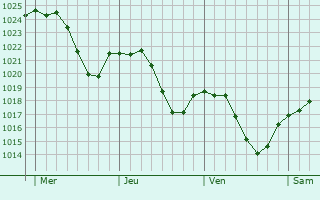 Graphe de la pression atmosphérique prévue pour Wakelterhof