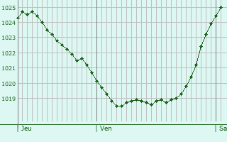 Graphe de la pression atmosphrique prvue pour Trowbridge
