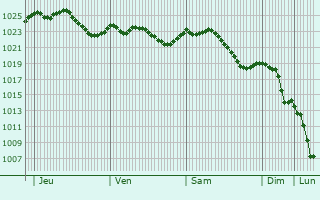 Graphe de la pression atmosphrique prvue pour Simbach am Inn