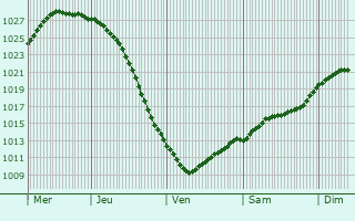 Graphe de la pression atmosphrique prvue pour Iitti