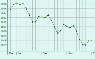 Graphe de la pression atmosphrique prvue pour Kippenheim