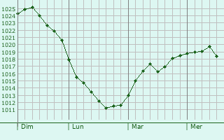 Graphe de la pression atmosphérique prévue pour Saint-Pierre-de-Boeuf