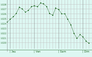 Graphe de la pression atmosphérique prévue pour Sainte-Anne-sur-Brivet