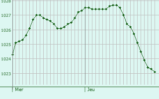 Graphe de la pression atmosphrique prvue pour Saint-Fergeux