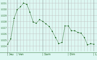 Graphe de la pression atmosphérique prévue pour Kreuzau
