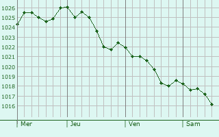 Graphe de la pression atmosphrique prvue pour Sainte-Solange