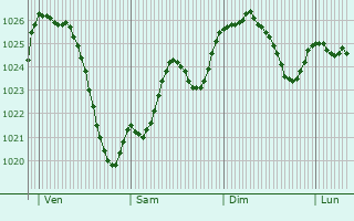 Graphe de la pression atmosphrique prvue pour Cussac