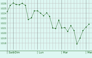Graphe de la pression atmosphérique prévue pour Kwangyang