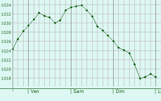 Graphe de la pression atmosphrique prvue pour Pottsville