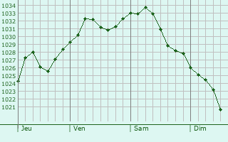 Graphe de la pression atmosphrique prvue pour Lyndhurst