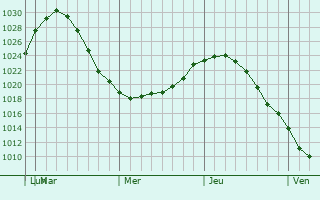 Graphe de la pression atmosphrique prvue pour Bolotnoye