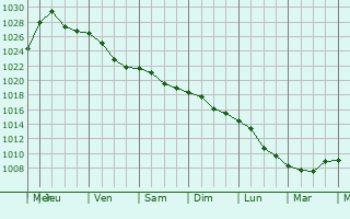 Graphe de la pression atmosphrique prvue pour Krasnapollye