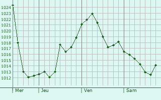 Graphe de la pression atmosphrique prvue pour Shelekhov