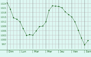 Graphe de la pression atmosphrique prvue pour Nazarovo