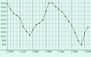 Graphe de la pression atmosphrique prvue pour Gornyy