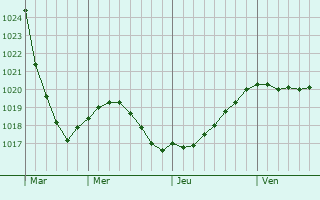 Graphe de la pression atmosphrique prvue pour Revda