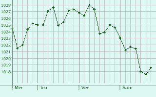 Graphe de la pression atmosphérique prévue pour Xianju