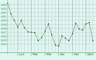 Graphe de la pression atmosphrique prvue pour Glen Burnie