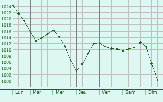 Graphe de la pression atmosphrique prvue pour Karagay
