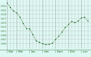 Graphe de la pression atmosphrique prvue pour Busko-Zdrj