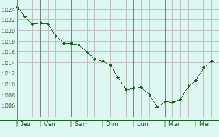 Graphe de la pression atmosphrique prvue pour Villebichot