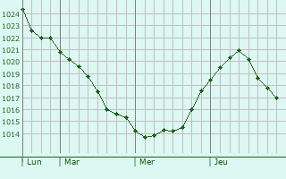 Graphe de la pression atmosphérique prévue pour Bezenchuk