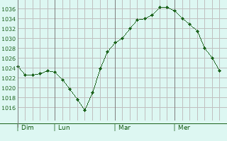 Graphe de la pression atmosphérique prévue pour Odry