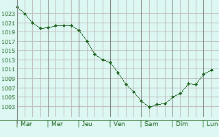 Graphe de la pression atmosphrique prvue pour Araujuzon