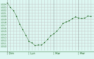 Graphe de la pression atmosphérique prévue pour Wachtendonk