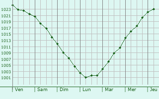 Graphe de la pression atmosphrique prvue pour Youghal