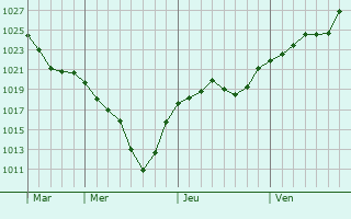 Graphe de la pression atmosphérique prévue pour Saint-Martin-de-Ribérac Graphe de la pression atmosphérique prévue pour Saint-Martin-de-Ribérac