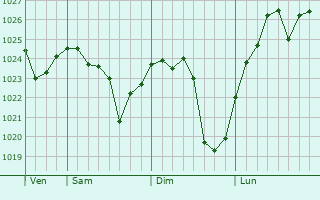 Graphe de la pression atmosphérique prévue pour Yonmu