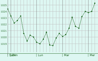 Graphe de la pression atmosphérique prévue pour Dock Junction