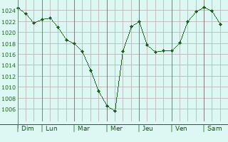 Graphe de la pression atmosphrique prvue pour Romanovo
