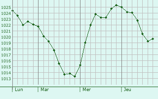Graphe de la pression atmosphérique prévue pour Starachowice