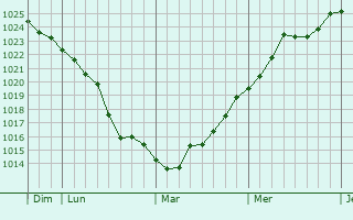 Graphe de la pression atmosphérique prévue pour Saint-Jean-sur-Veyle Graphe de la pression atmosphérique prévue pour Saint-Jean-sur-Veyle