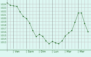 Graphe de la pression atmosphrique prvue pour Radebeul