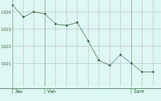 Graphe de la pression atmosphrique prvue pour Le Mesnil-Lieubray