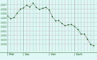 Graphe de la pression atmosphérique prévue pour Berneuil-en-Bray