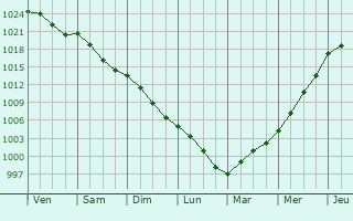 Graphe de la pression atmosphrique prvue pour Ham-les-Moines
